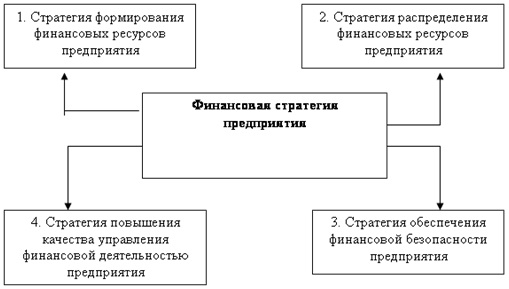 Реферат: Финансовое управление и учет